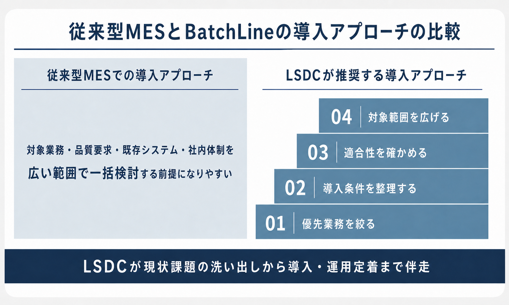 従来型MESとBatchLineの導入アプローチの比較。従来型MESでは対象業務・品質要求・既存システム・社内体制を広い範囲で一括検討する前提になりやすいのに対し、LSDCは優先業務を絞り、導入条件を整理し、適合性を確かめ、対象範囲を広げる段階的な導入アプローチを推奨します。